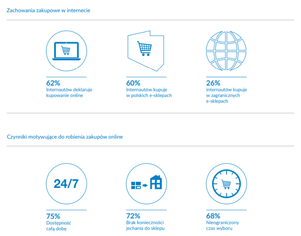 raport e-commerce polska 2019